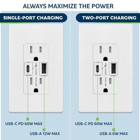 GaN PD USB Outlet With 65W Type C Power Delivery And USB A Fast Charge Port 15 Amp Wall Duplex Receptacle showing single and two-port charging.