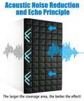 Diagram of sound absorption by 4 Pack Acoustic Foam Panels For Studio Soundproofing, 2 Inch Thick, 24 By 48 Inch Wedge Tiles