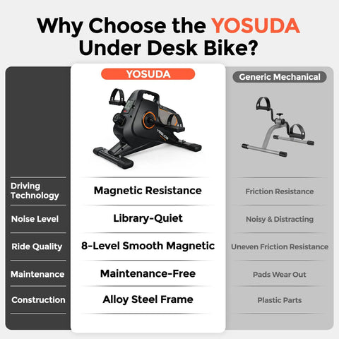 Comparison of Yosuda under desk bike with magnetic resistance and generic mechanical pedal exerciser.