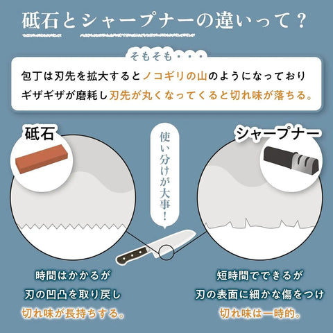 Diagram comparing whetstone and sharpener for knife care, includes visuals of knife cutting edges and sharpening methods.