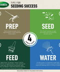 Infographic showing 4 steps for lawn seeding: Prep with rake, Seed with spreader, Feed with fertilizer, Water regularly.