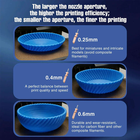 Diagram showing 0.25mm, 0.4mm, and 0.6mm nozzles with blue printed models, illustrating efficiency and fineness for All Metal High Flow Nozzle Kit.