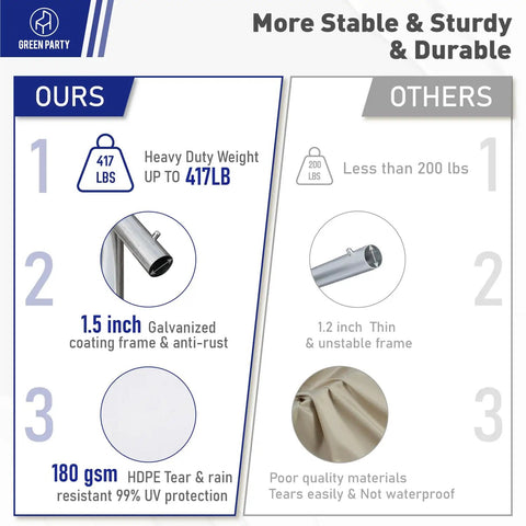 Comparison chart of Heavy Duty 20x40 Ft Party Tent features, highlighting 417 lb weight support, 1.5 inch galvanized frame, and HDPE material.