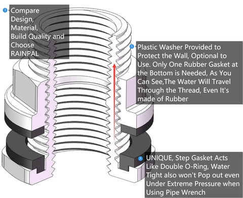 Cutaway diagram of Beefy Heavy Duty Stainless Steel Bulkhead Tank Fitting 304, 1/2 Inch NPT Female To 3/4 Inch Hose Male with gaskets.