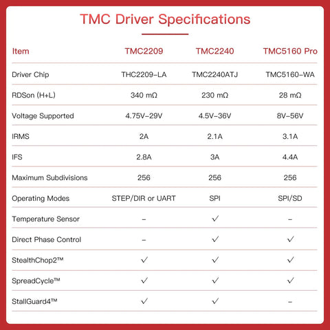 TMC Driver Specifications chart comparing TMC2209, TMC2240, and TMC5160 Pro features for stepper motor applications.
