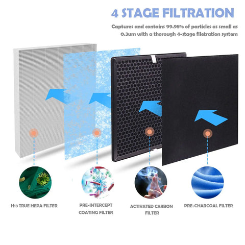 Image showing 4-stage filtration process with H13 Filter, Pre-Intercept Coating, Activated Carbon, and Pre-Charcoal Filters for Replacement Air Filter Set For RENPHO RP-AP001 RP-AP002 RP-AP001S Includes 10 Charcoal Filters 2X Activated Carbon Filters And 2X H13 Filters For Budget Friendly Pro Grade Purifier Upkeep.