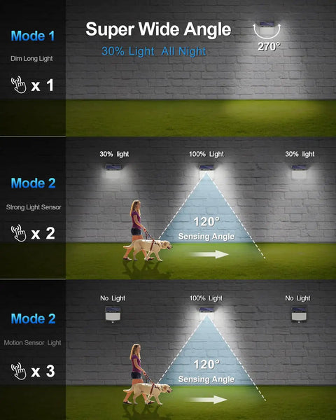 10 Pack Solar Motion Security Lights Outdoors With 3 Lighting Modes shown on wall demonstrating 120° sensing diagram