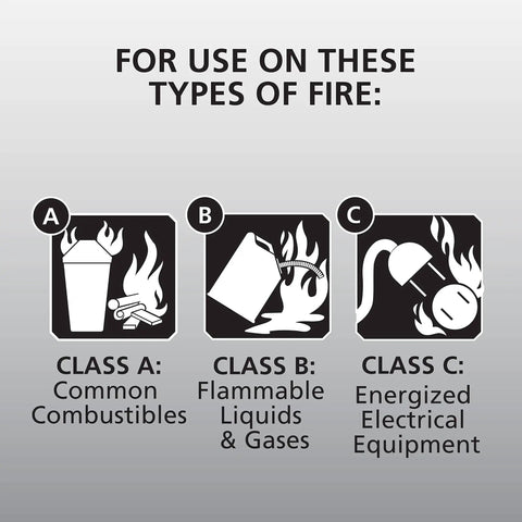 Fire extinguisher classification chart for Class A, B, and C fires