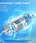Enhanced turbo pump with fast speed, low noise, strong power, and long lifespan