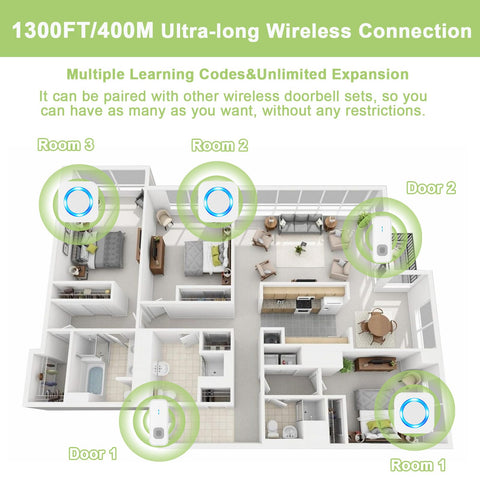 Diagram showing range of Wireless Waterproof Doorbell Kit With 2 Push Buttons And 2 Plug In Receivers 1300 Feet Range