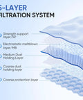 Diagram showing 5-layer filtration system of No Fuss Replacement Vacuum Cleaner Bags And Filter Set For Miele Canister Vacuums Classic C1 Complete C2