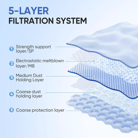 Diagram showing 5-layer filtration system of No Fuss Replacement Vacuum Cleaner Bags And Filter Set For Miele Canister Vacuums Classic C1 Complete C2
