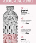 Fantasticlean infographic showing recycling steps: bottles to fiber to chip to fabric, in pink and grey