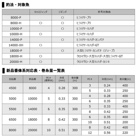 Saltiga Spinning Reel 20 14000-XH 2020 Model specifications and compatibility chart in Japanese