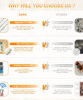 Comparison chart highlighting benefits of upgraded PVC wire, large LED bulbs, overheat control USB, and longer control distance.