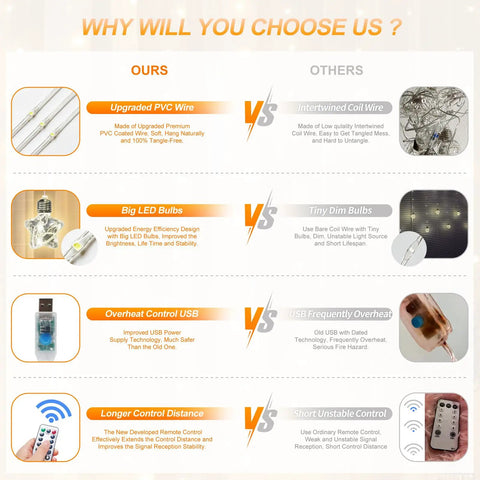 Comparison chart highlighting benefits of upgraded PVC wire, large LED bulbs, overheat control USB, and longer control distance.