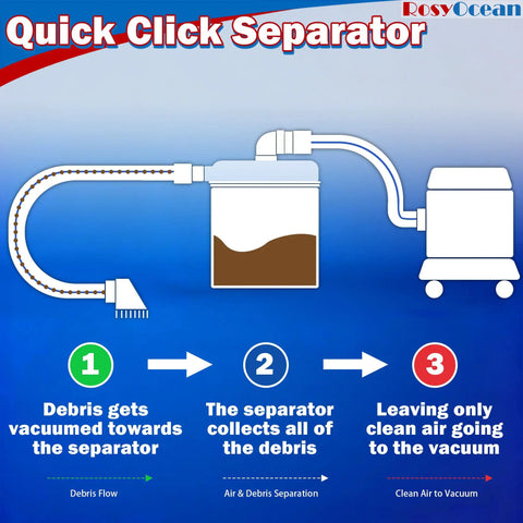 Diagram showing Low Profile Cyclone Dust Separator for 2.5 Inch Wet Dry Vacuums with leak-proof sealing in operation.