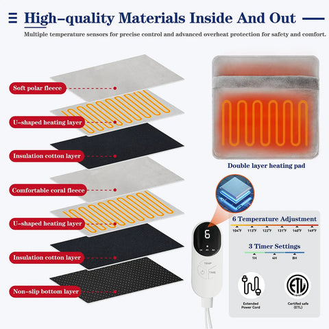 Diagram showing layers of Double Sided Electric Foot Warmer With LCD Display And Auto Shut Off, 9 Heat Settings, 3 Timer.