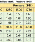 Pressure washer nozzle tip orifice sizes (2.5, 3, 3.5 mm) with psi/flow values; color-coded chart.