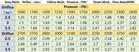 Pressure washer nozzle tip orifice sizes (2.5, 3, 3.5 mm) with psi/flow values; color-coded chart.