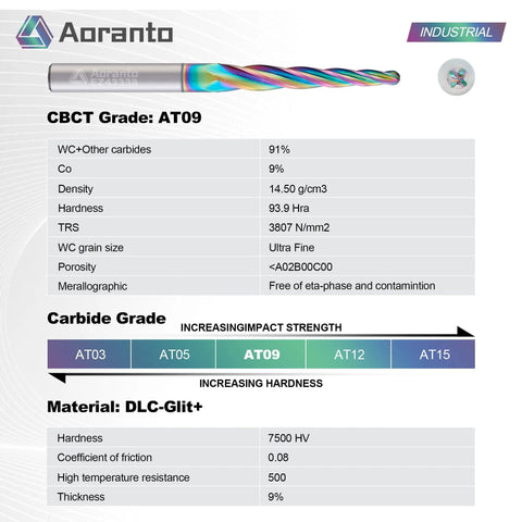 Diagram of Aoranto AT09 carbide bit properties with colorful spiral design, showcasing grade, density, hardness, and material details.