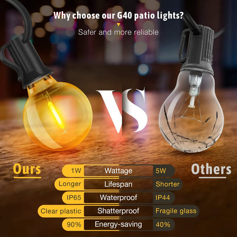 Comparison of weatherproof G40 LED string light and fragile glass bulb; highlighting shatterproof and energy-saving features.