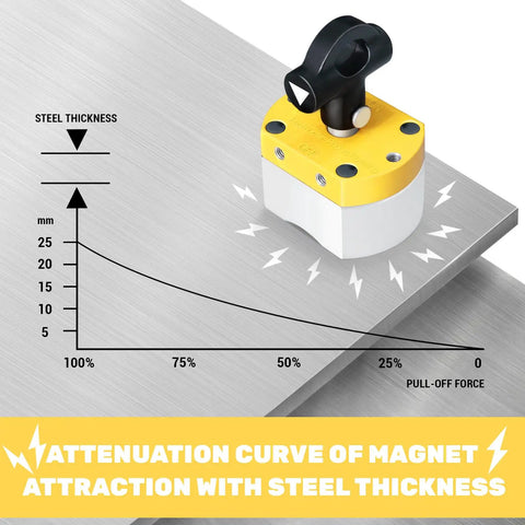180 Lbs On Off Switchable Magnetic Welding Holder with graph showing magnet attraction vs. steel thickness.