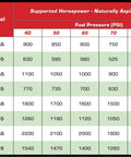 Table showing supported horsepower and fuel pressure for High Flow Heavy Duty Dual 450 Lph In Tank Fuel Pump Assembly Drop In Swap For 1998 Through 2002 Chevy Camaro And Pontiac Firebird E85 Ready With Integrated Sender.