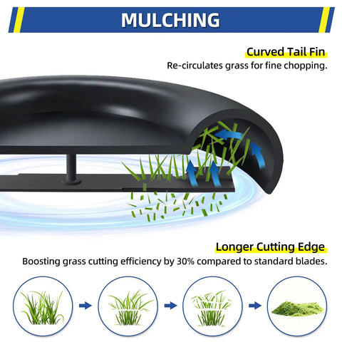 Diagram of mulching lawn mower blade with curved tail fin and longer cutting edge for efficient grass cutting and fine chopping.