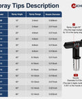 Spray Tips Description chart highlighting angles, ranges, and diameters for Professional 22 Piece Airless Spray Gun Kit.