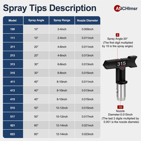 Spray Tips Description chart highlighting angles, ranges, and diameters for Professional 22 Piece Airless Spray Gun Kit.