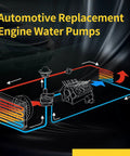 Diagram showing the coolant flow in automotive replacement engine water pumps for Ford E Series and related 4.6L/5.4L V8 engines.
