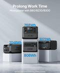 Four portable power stations, including AC70 Portable Power Station 768Wh Solar Generator with Dual 1000W AC Outlets, on display.