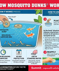 Illustration explaining how Organic Mosquito Dunk Larvicide works in water, safe for ponds and bird baths.