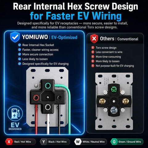 Nema 14-50 EV Charging Wall Socket Kit Featuring Dual Flush or Surface Mount Plates Plus 50 Amp Heavy Duty Receptacle showing rear hex screw design for EV wiring.