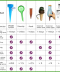 Comparison chart of 16 Pack Self Watering Plant Spikes Kit With Adjustable Drip Valve with other irrigation systems.