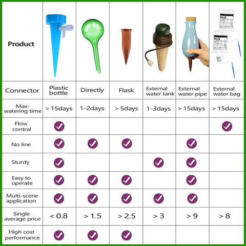 Comparison chart of 16 Pack Self Watering Plant Spikes Kit With Adjustable Drip Valve with other irrigation systems.