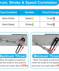 Thrust, Stroke & Speed correlation chart for Heavy Duty Reciprocating Linear Actuator With Precision Timing.