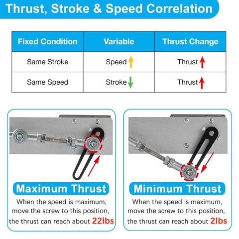 Thrust, Stroke & Speed correlation chart for Heavy Duty Reciprocating Linear Actuator With Precision Timing.