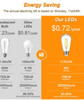 Comparison chart between incandescent bulb, other LEDs, and Vintage LED Edison Bulbs 6W Equivalent 60W Non Dimmable 4000K Cool White ST58 Antique Filament Bulbs 80 Plus CRI E26 Medium Base Clear Glass Pack Of 6 For That Retro Cozy Vibe illustrating energy savings.