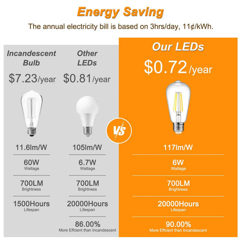 Comparison chart between incandescent bulb, other LEDs, and Vintage LED Edison Bulbs 6W Equivalent 60W Non Dimmable 4000K Cool White ST58 Antique Filament Bulbs 80 Plus CRI E26 Medium Base Clear Glass Pack Of 6 For That Retro Cozy Vibe illustrating energy savings.