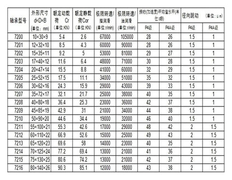 Pro Grade Angular Contact Spindle Bearings Pair 160X240X72MM Precision Assembly specifications chart for CNC setups.