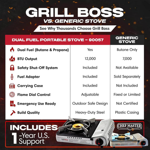 Comparison of Grill Boss Dual Fuel Camp Stove 90057 vs. generic stove, highlighting dual fuel capability, 12,000 BTU output and features