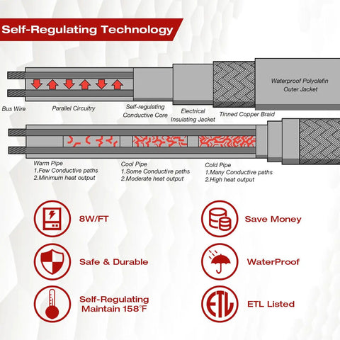 Diagram showing Self Regulating Roof And Gutter Heat Cable For Ice Dam Prevention 8 Watts Per Foot Heavy Duty Snow Deicing Tape 140 Foot Length Patented Heating Technology