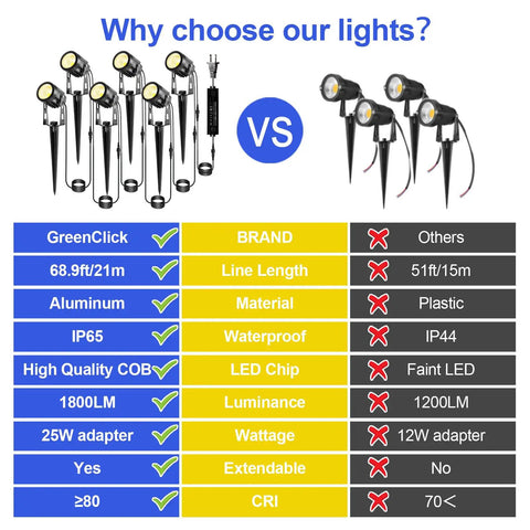 Comparison of Extendable 6 In 1 Low Voltage Landscape Lighting Kit With Transformer 3W 12V IP65 Waterproof and other brands.