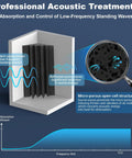 Infographic showing High Density Acoustic Foam Corner Bass Traps for Music Studios, demonstrating sound absorption methods and effectiveness.