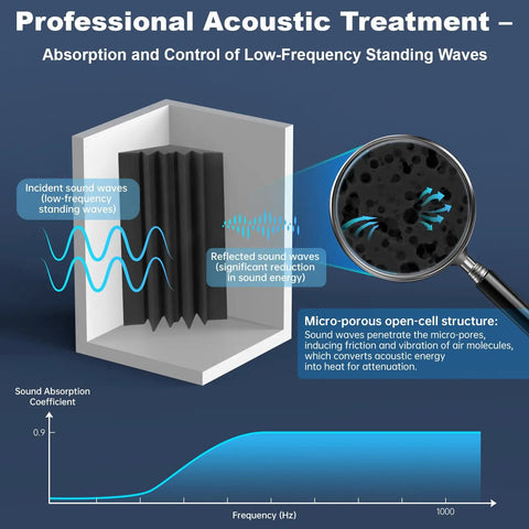 Infographic showing High Density Acoustic Foam Corner Bass Traps for Music Studios, demonstrating sound absorption methods and effectiveness.