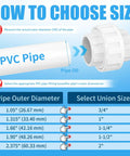 Diagram showing how to choose PVC pipe union size, highlighting Three Quarter Inch PVC Union Couplings With EPDM O Rings.