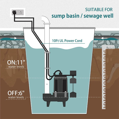 3/4 HP Submersible Sewage Pump With Auto Float Switch 2 Inch NPT Discharge 115V 7200 GPH Cast Iron Sump Pump in use diagram