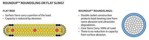 Comparison of flat web vs roundup roundsling construction, highlighting durability and load capacity differences.